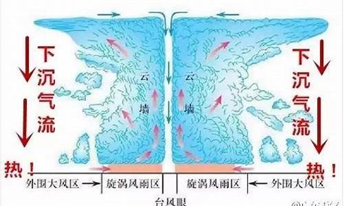 下沉气流是什么天气_下沉气流是什么天气状态