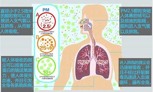 沙尘天气会引发哮喘吗_沙尘天气诱发肺癌