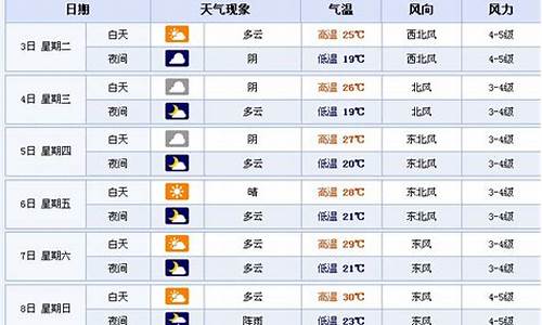 未来15天苏州天气_江苏一周的天气情况