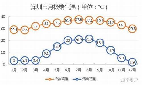 深圳一月份天气预报整月_深圳一月天气温度