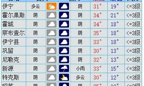 天气预报伊犁州_伊犁天气预报素材