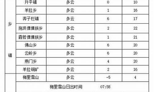 德钦天气预报7天_德钦县未来十五天天气预报