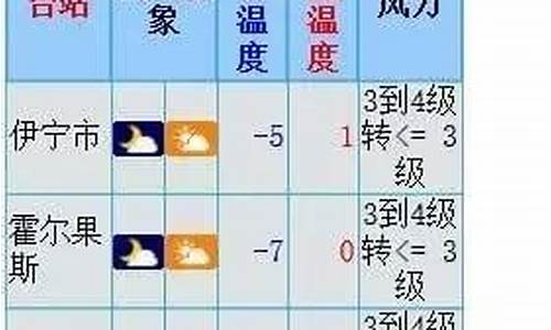 伊犁地区最新动态天气预报_伊犁地区最新动态天气