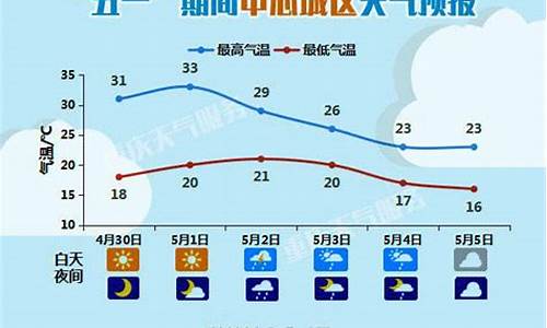 五一重庆天气预报_五一重庆市天气