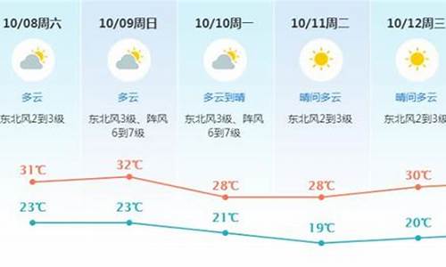 东莞天气回顾_东莞天气预报一周年