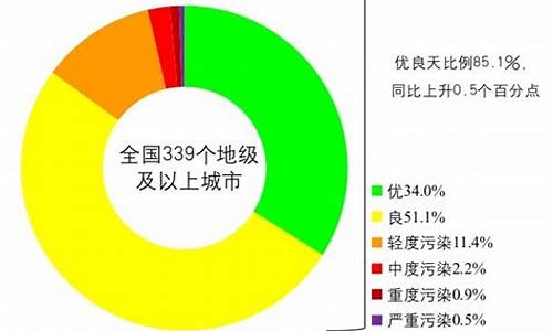 河北优良天气天数_河北优良天气天数是多少